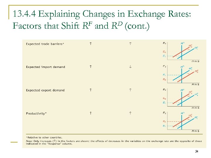 13. 4. 4 Explaining Changes in Exchange Rates: Factors that Shift RF and RD