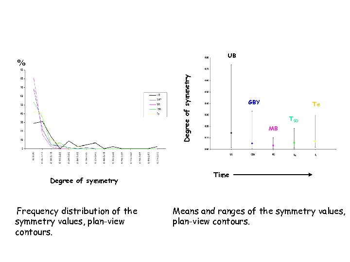 UB Degree of symmetry % Degree of symmetry Frequency distribution of the symmetry values,