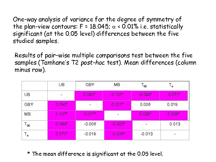 One-way analysis of variance for the degree of symmetry of the plan-view contours: F