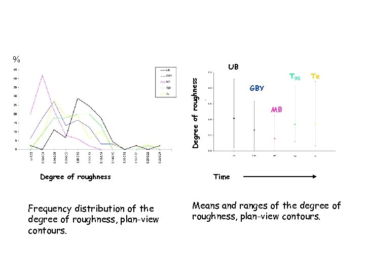 % Degree of roughness UB Degree of roughness Frequency distribution of the degree of