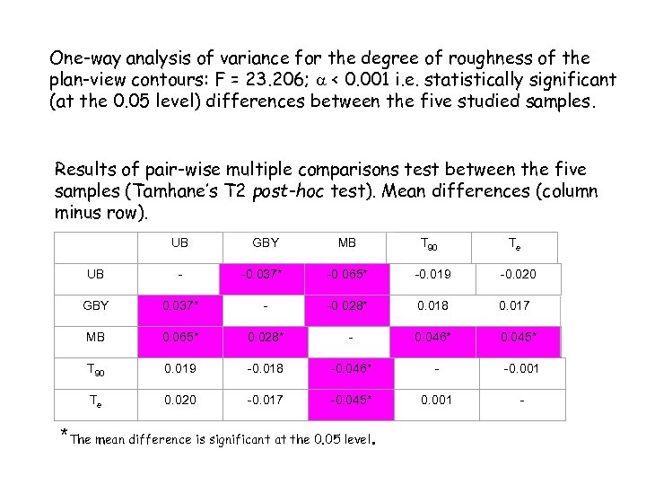 One-way analysis of variance for the degree of roughness of the plan-view contours: F