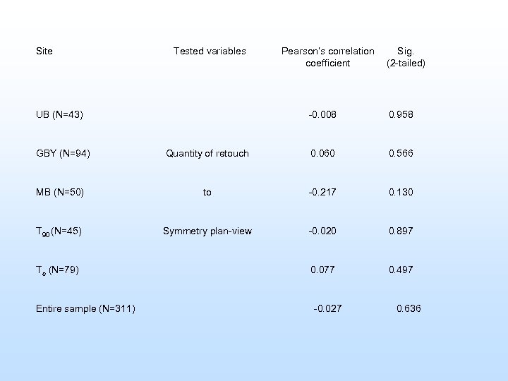 Site Tested variables Pearson’s correlation coefficient Sig. (2 -tailed) -0. 008 0. 958 Quantity