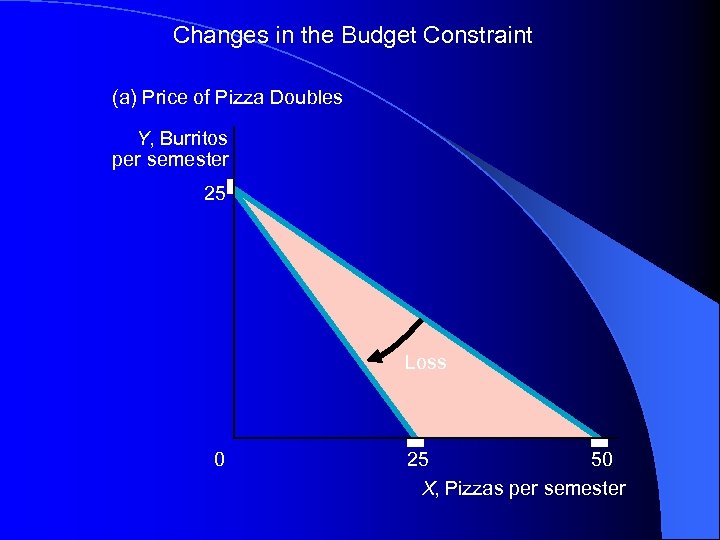 Changes in the Budget Constraint (a) Price of Pizza Doubles Y, Burritos per semester