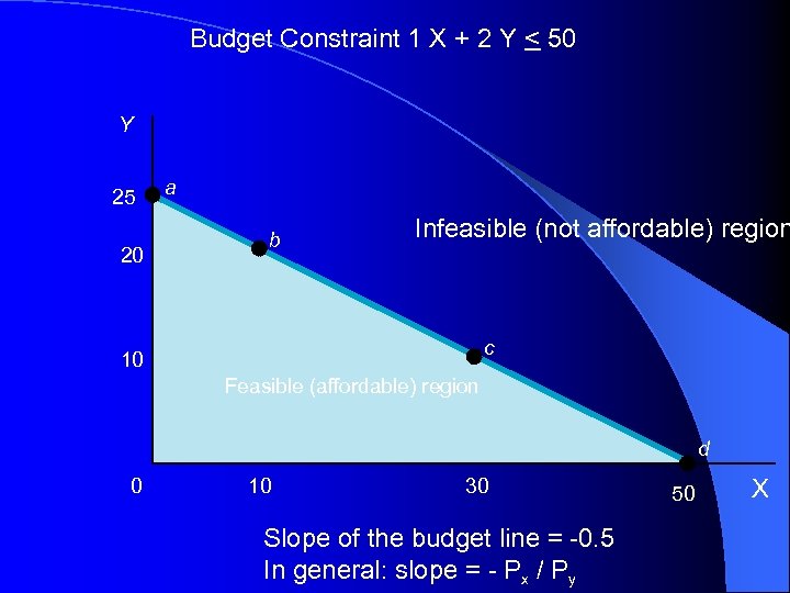 Budget Constraint 1 X + 2 Y < 50 Y 25 20 a b