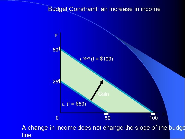 Budget Constraint: an increase in income Y 50 L new (I = $100) 25