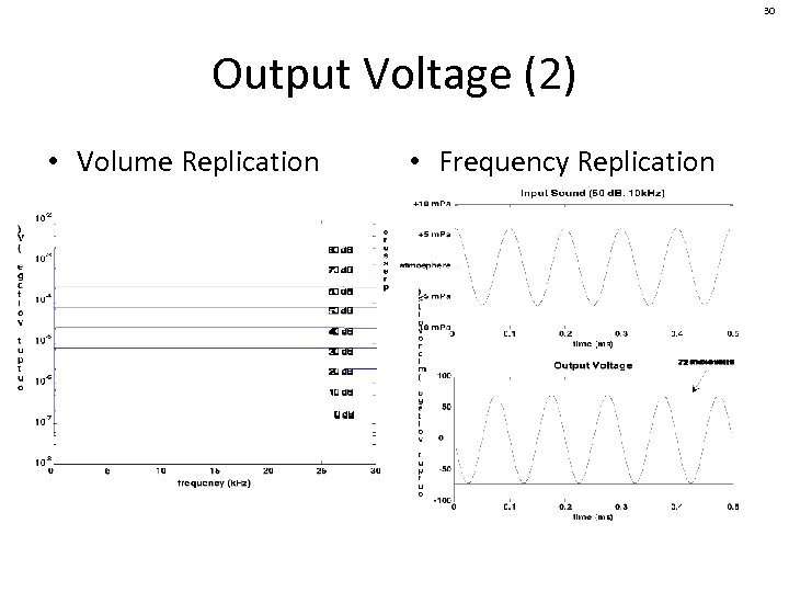 30 Output Voltage (2) • Volume Replication • Frequency Replication 