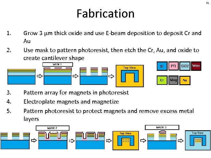 31 Fabrication 1. 2. 3. 4. 5. Grow 3 µm thick oxide and use