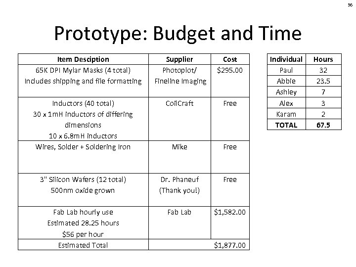 36 Prototype: Budget and Time Item Desciption 65 K DPI Mylar Masks (4 total)