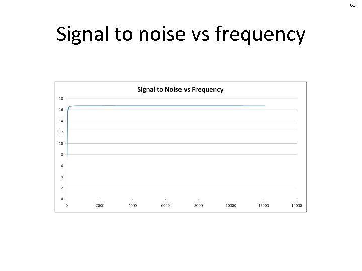 66 Signal to noise vs frequency 
