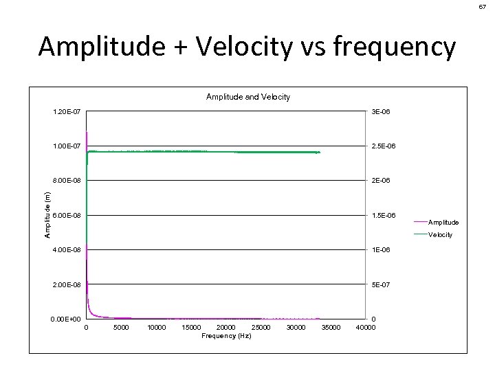 67 Amplitude + Velocity vs frequency Amplitude and Velocity 3 E-06 1. 00 E-07