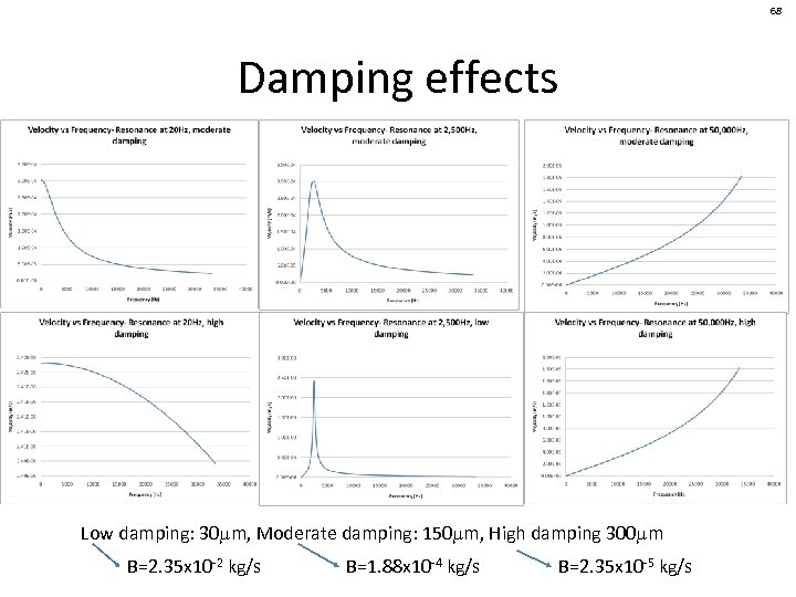 68 Damping effects Low damping: 30 mm, Moderate damping: 150 mm, High damping 300