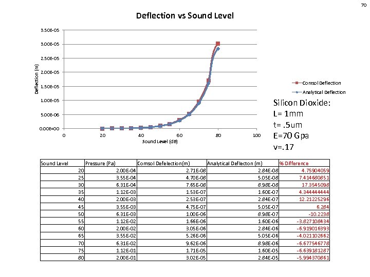 70 Deflection vs Sound Level 3. 50 E-05 3. 00 E-05 Deflection (m) 2.