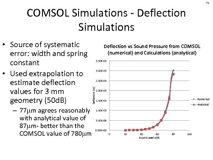 71 COMSOL Simulations - Deflection Simulations Deflection vs Sound Pressure from COMSOL (numerical) and