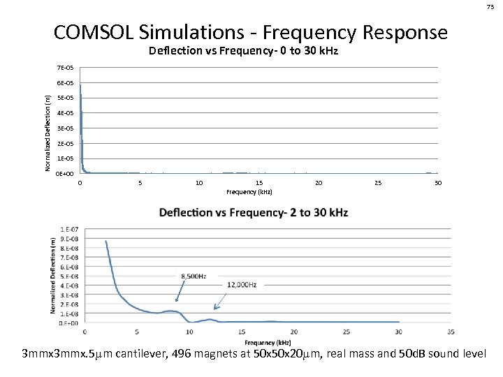 73 COMSOL Simulations - Frequency Response Deflection vs Frequency- 0 to 30 k. Hz