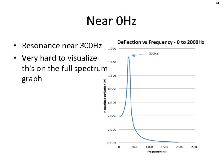 74 Near 0 Hz • Resonance near 300 Hz • Very hard to visualize