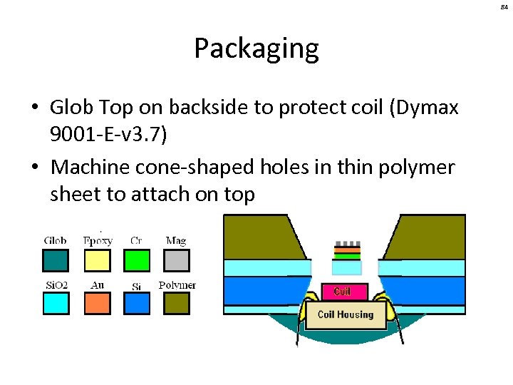 84 Packaging • Glob Top on backside to protect coil (Dymax 9001 -E-v 3.