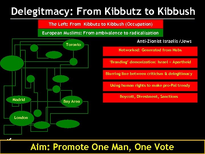 Delegitmacy: From Kibbutz to Kibbush The Left: From Kibbutz to Kibbush (Occupation) European Muslims: