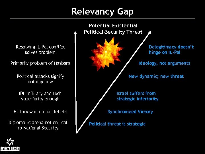Relevancy Gap Potential Existential Political-Security Threat Resolving IL-Pal conflict solves problem Primarily problem of