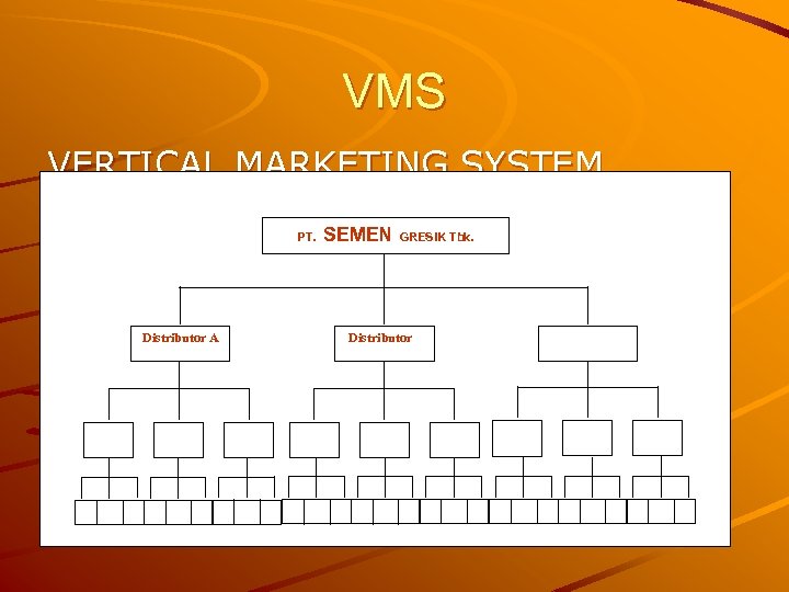 VMS VERTICAL MARKETING SYSTEM (VMS) PT. SEMEN Distributor A LT 1 LT 2 DA/Toko
