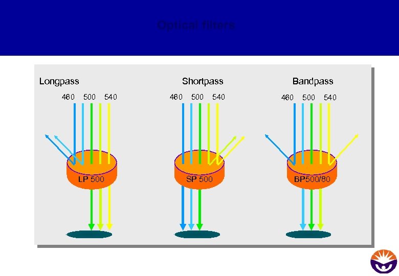 Optical filters Longpass 460 Shortpass 500 540 LP 500 460 500 540 SP 500