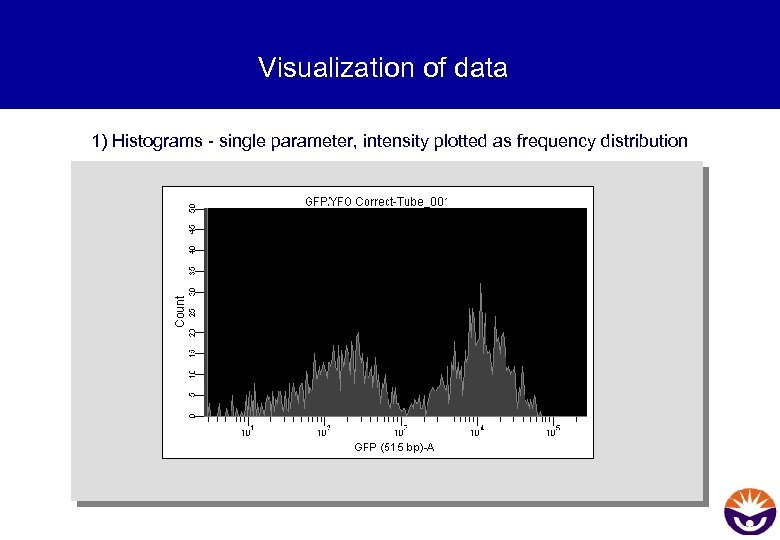 Visualization of data 1) Histograms - single parameter, intensity plotted as frequency distribution 
