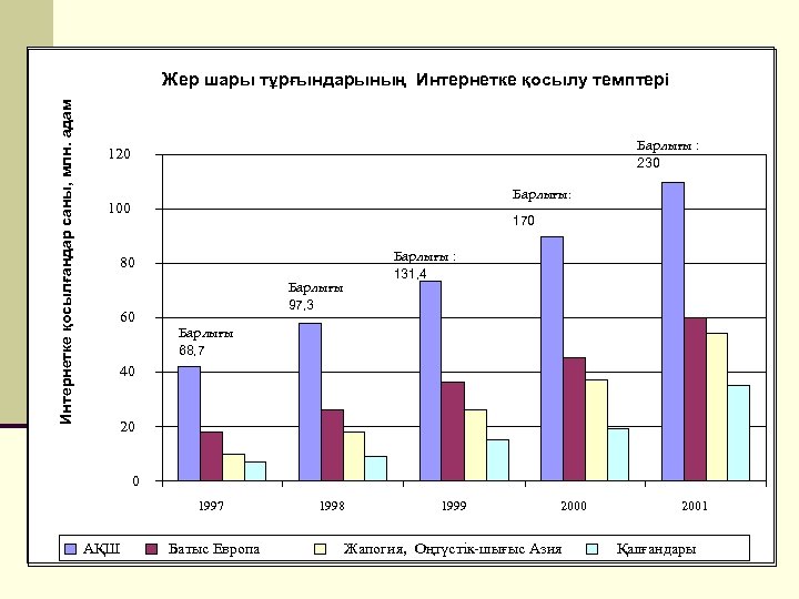 Интернетке қосылғандар саны, млн. адам Жер шары тұрғындарының Интернетке қосылу темптері Барлығы : 230
