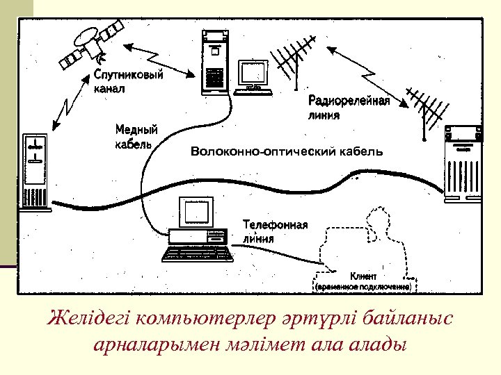 Волоконно-оптический кабель Желідегі компьютерлер әртүрлі байланыс арналарымен мәлімет алады 