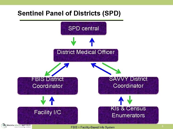 Sentinel Panel of Districts (SPD) SPD central District Medical Officer FBIS District Coordinator SAVVY