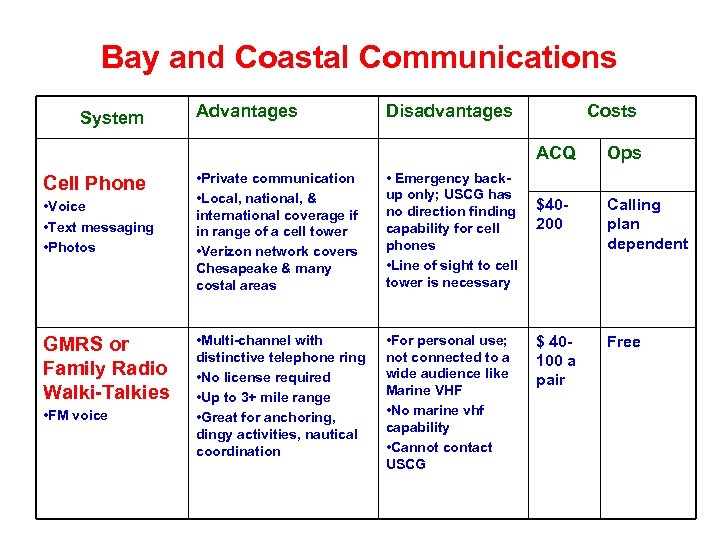 Bay and Coastal Communications System Advantages Disadvantages Costs ACQ Cell Phone • Voice •