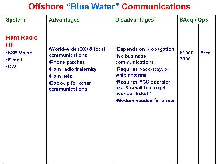 Offshore “Blue Water” Communications System Ham Radio HF • SSB Voice • E-mail •