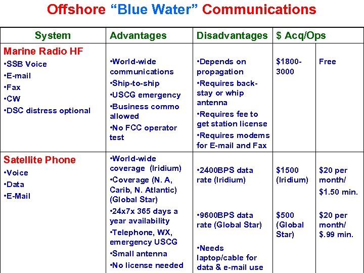 Offshore “Blue Water” Communications System Advantages Disadvantages $ Acq/Ops • SSB Voice • E-mail