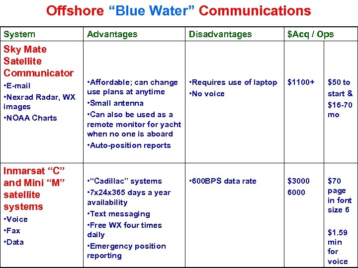 Offshore “Blue Water” Communications System Sky Mate Satellite Communicator • E-mail • Nexrad Radar,
