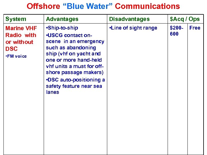 Offshore “Blue Water” Communications System Advantages Marine VHF Radio with or without DSC •