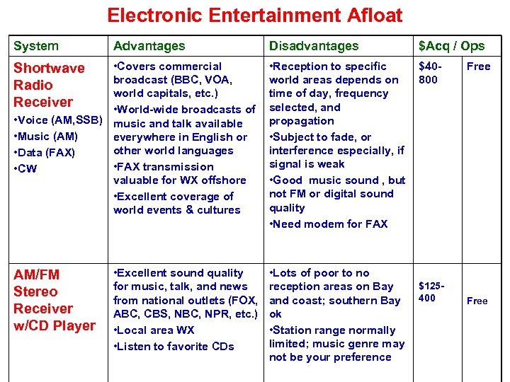 Electronic Entertainment Afloat System Advantages Disadvantages $Acq / Ops • Covers commercial broadcast (BBC,