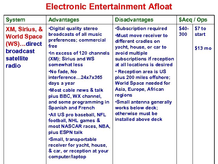 Electronic Entertainment Afloat System Advantages Disadvantages • Subscription required XM, Sirius, & • Digital