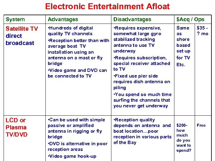Electronic Entertainment Afloat System Advantages Disadvantages $Acq / Ops Satellite TV direct broadcast •