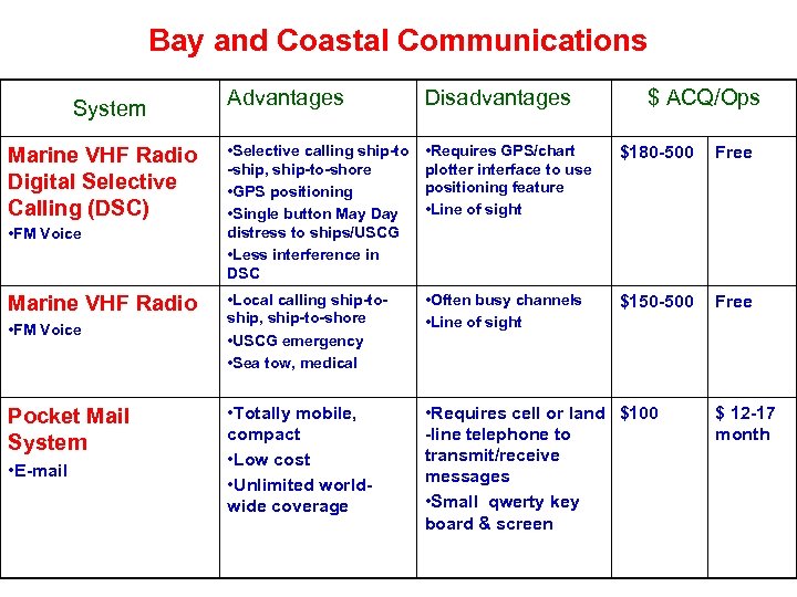 Bay and Coastal Communications System Marine VHF Radio Digital Selective Calling (DSC) • FM