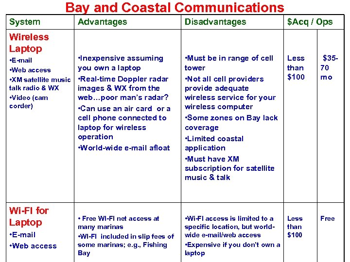 Bay and Coastal Communications System Wireless Laptop • E-mail • Web access • XM