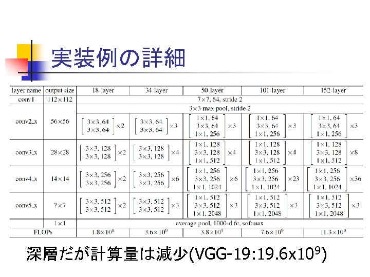 実装例の詳細 深層だが計算量は減少(VGG-19: 19. 6 x 109) 