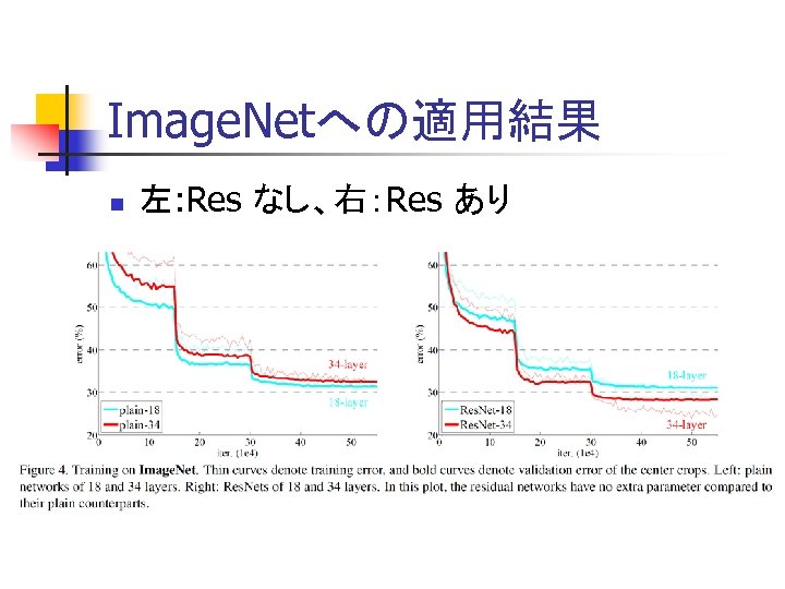 Image. Netへの適用結果 n 左: Res なし、右：Res あり 