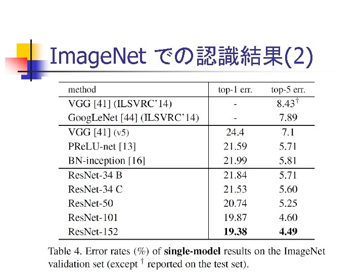 Image. Net での認識結果(2) 