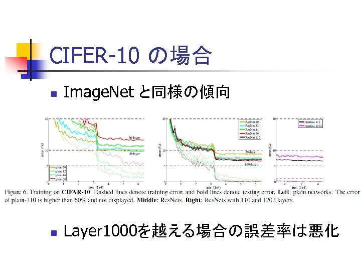 CIFER-10 の場合 n Image. Net と同様の傾向 n Layer 1000を越える場合の誤差率は悪化 