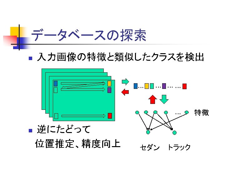 データベースの探索 n 入力画像の特徴と類似したクラスを検出 … … …… … 逆にたどって 　位置推定、精度向上 n セダン トラック 特徴 