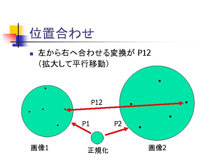 位置合わせ n 左から右へ合わせる変換が P 12 （拡大して平行移動） P 12 P 1 画像 1 正規化 P