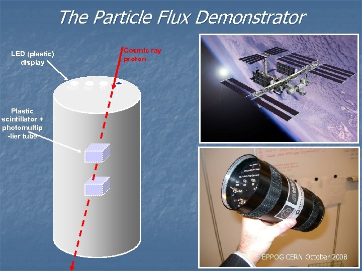 The Particle Flux Demonstrator Cosmic ray proton LED (plastic) display 1000 10 1 Plastic