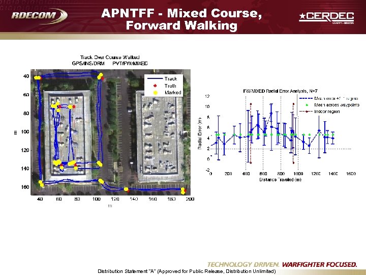APNTFF - Mixed Course, Forward Walking Distribution Statement “A” (Approved for Public Release, Distribution