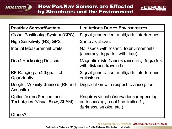 How Pos/Nav Sensors are Effected by Structures and the Environment Pos/Nav Sensor/System Limitations Due