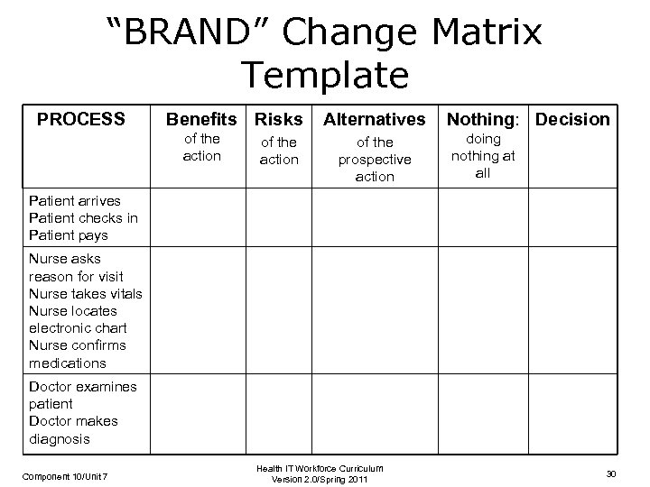 “BRAND” Change Matrix Template PROCESS Benefits Risks Alternatives Nothing: Decision of the action of