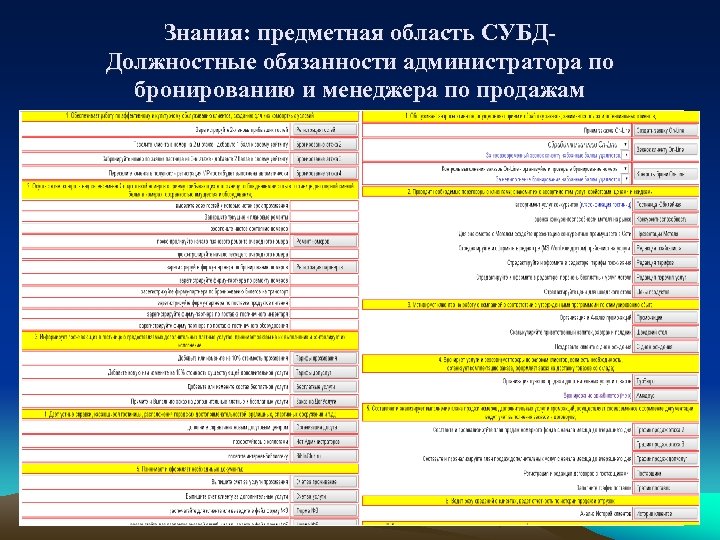 Знания: предметная область СУБДДолжностные обязанности администратора по бронированию и менеджера по продажам 