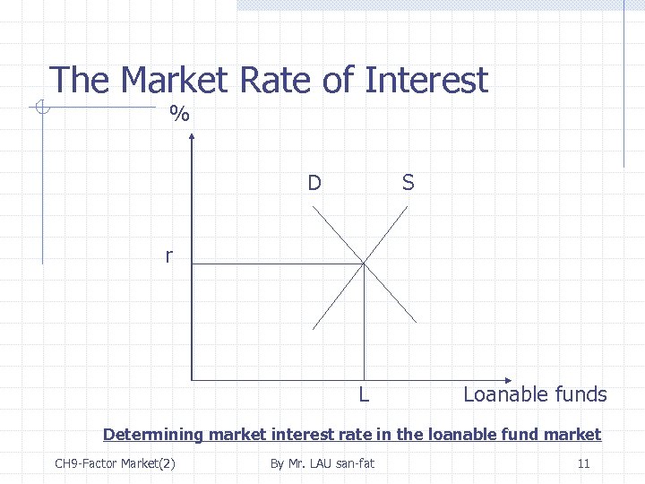 The Market Rate of Interest % D S r L Loanable funds Determining market